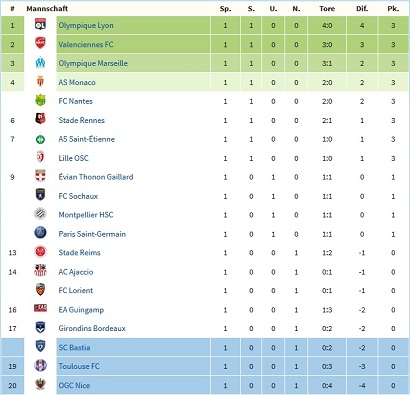 BLACKBEATS.FM RADIO | 1. Spieltag in Ligue 1 beendet